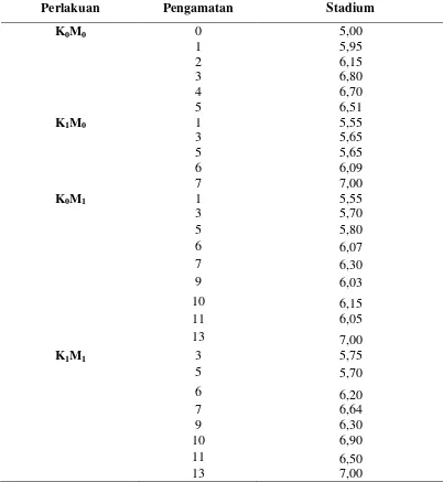 Tabel 1. Nilai rerata perubahan stadium buah pisang ‘Cavendish’  stadium kuning   pada berbagai perlakuan selama proses penyimpanan