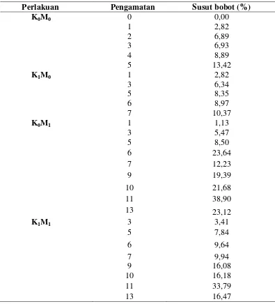Tabel 2. Nilai rerata perubahan susut bobot buah pisang ‘Cavendish’ stadium    kuning pada berbagai perlakuan selama proses penyimpanan