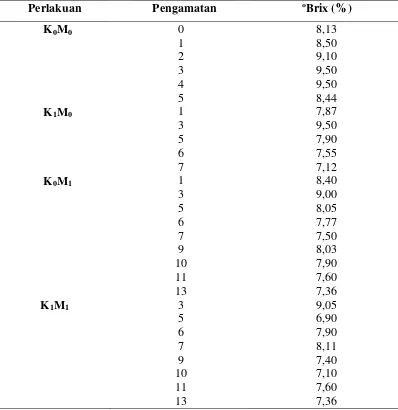 Tabel 4. Nilai rerata perubahan kandungan padatan terlarut ( ºBrix) pisang   ‘Cavendish’ stadium kuning pada berbagai perlakuan selama proses penyimpanan