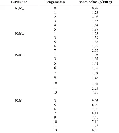 Tabel 5. Nilai rerata perubahan asam bebas buah pisang ‘Cavendish’ stadium    kuning pada berbagai perlakuan selama proses penyimpanan