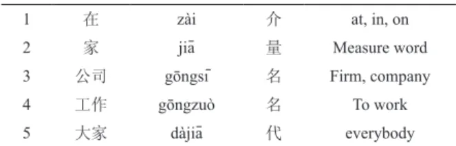 Tabel 1 Daftar Kosakata Bahan Ajar Hanyu Changcheng  (Great Wall Chinese)