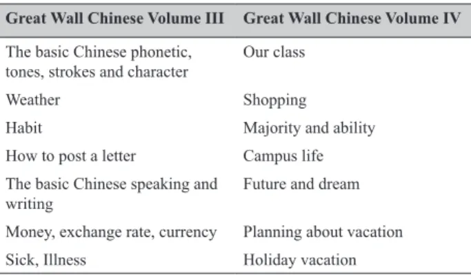Tabel 3 adalah topik-topik yang dipelajari oleh  mahasiswa/i jurusan Komunikasi Pemasaran untuk bahasa  Mandarin II.