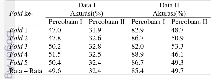 Tabel 4 Perbandingan hasil akurasi pembobotan pada Data I dan Data II 