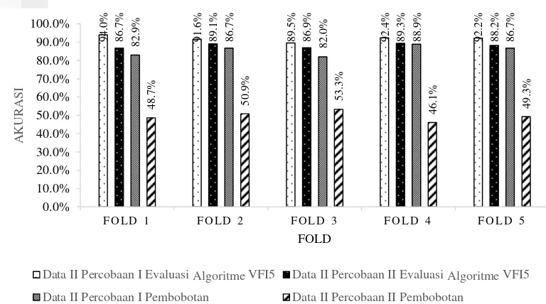 Gambar 10 Perbandingan akurasi Percobaan Evaluasi Algoritme VFI5 dan 