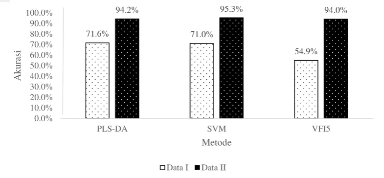 Gambar 11 Perbandingan akurasi antara metode PLS-DA, SVM dan VFI5 