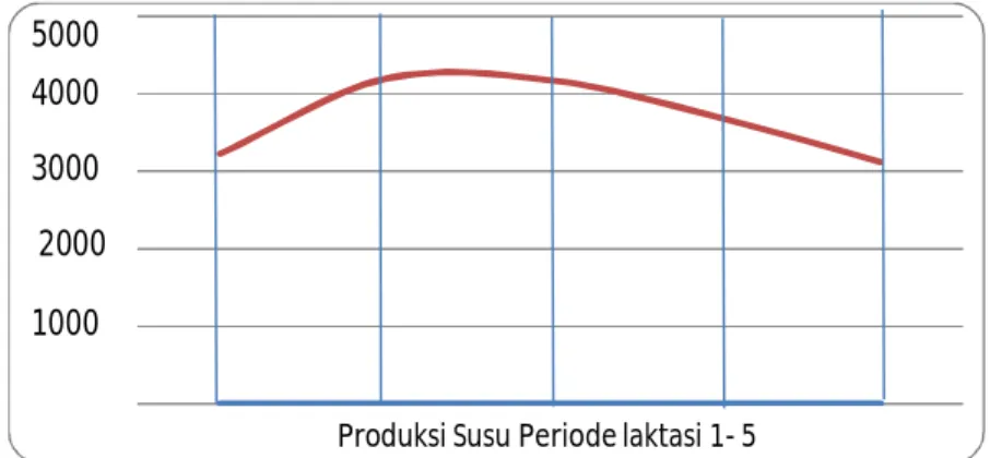 Tabel 2. Rataan Nilai Performans Sifat Produksi Susu Sapi Perah FH di    Jawa Barat. 