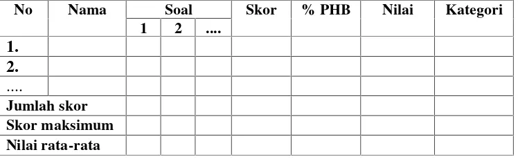 Tabel 3.2. Analisis Tes Hasil Belajar