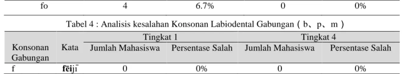 Tabel 5: Persentase kesalahan Konsonan Apikodental Tunggal (z,c,s)  Konsonan  