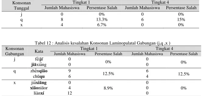 Tabel 11: Persentase kesalahan Konsonan Laminopalatal Tunggal  (j,q ,x )  Konsonan  