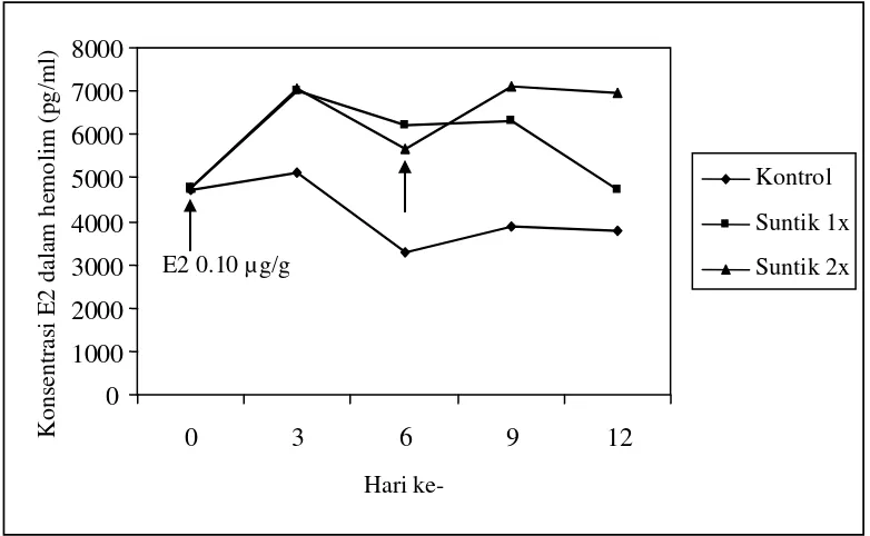 Tabel 1.  Nilai gonado somatic index (GSI) dan hepato somatic index (HSI) Litopenaues vannamei pada perlakuan pemberian estradiol-17β dosis 0,10 µg/g dengan penyuntikan tunggal dan ganda 
