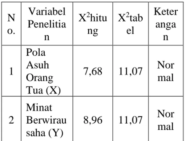 Tabel 6. Ringkasan Hasil Perhitungan  Uji Analisis Persamaan Regresi Y Atas  X 
