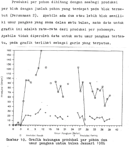 Gambar 10. Grafik hubungan praduksi per pohan dan umur 1986 
