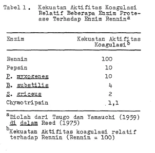 Tabel 1 menun- 