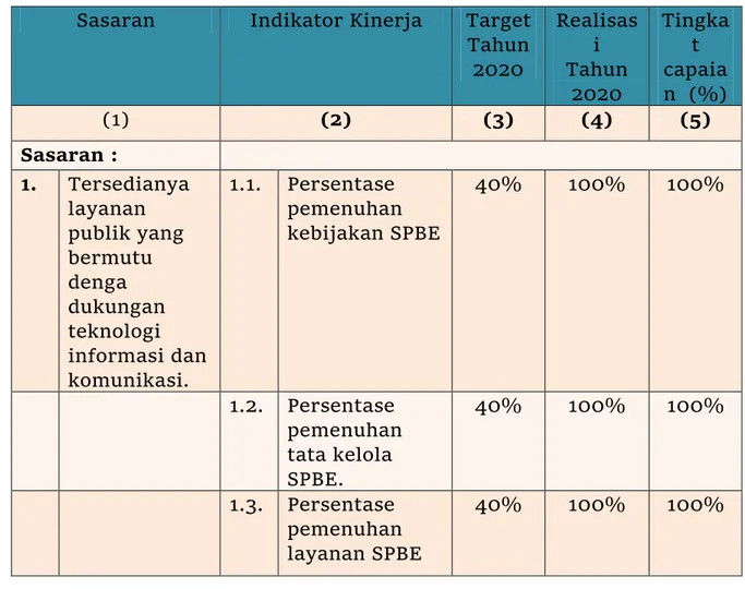 Tabel 3.1. Capaian Kinerja  Sasaran  Indikator Kinerja  Target 