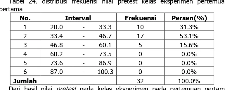 Tabel 24. distribusi frekuensi nilai pretest kelas eksperimen pertemuan pertama