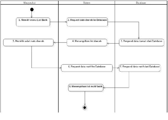 Gambar 3.5 Activity Diagram View List Batik  c.  Acitivity Diagram View Deskripsi Batik 