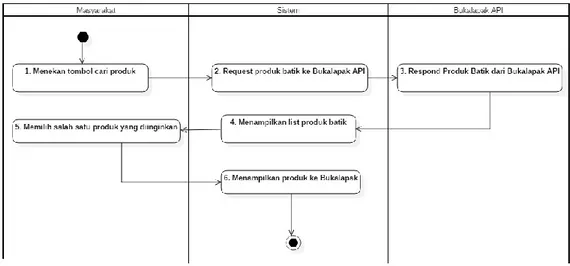 Gambar 3.7 Activity Diagram View Batik Store  e.  Activity Diagram View Cek Motif 
