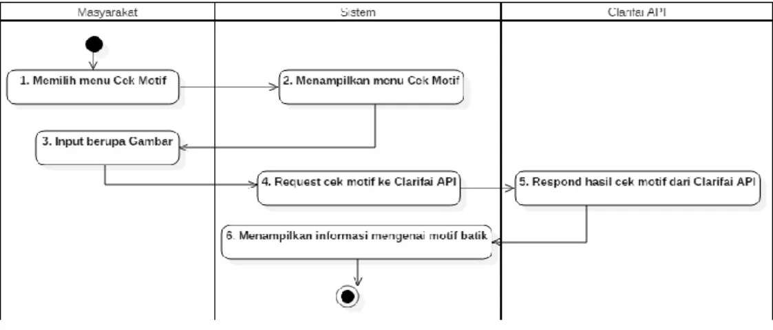 Gambar 3.8 Activity Diagram View Cek Motif  f.  Activity Diagram View Guide 