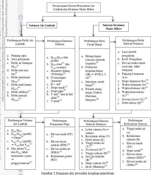 Gambar 2 Diagram alir prosedur lengkap penelitian 