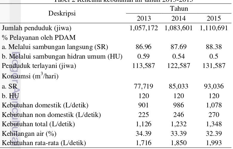 Tabel 1 Hasil proyeksi jumlah penduduk Kecamatan Bogor Utara tahun 2035 