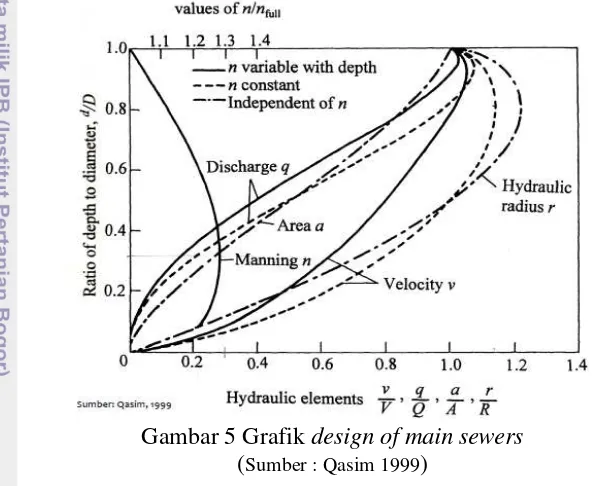Gambar 5 Grafik design of main sewers 