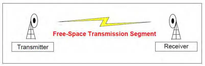 Figure 1.1a: Wireless Communication Link 