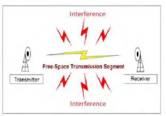 Figure 1.1d: Interference on Wireless Communication Link 