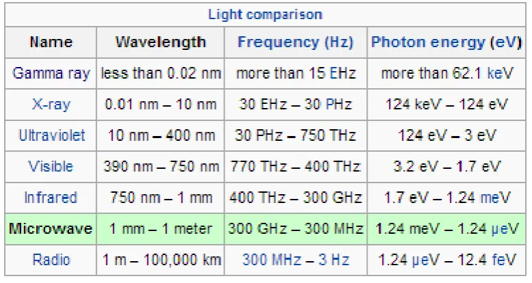 Table 1.1: RF Microwave 