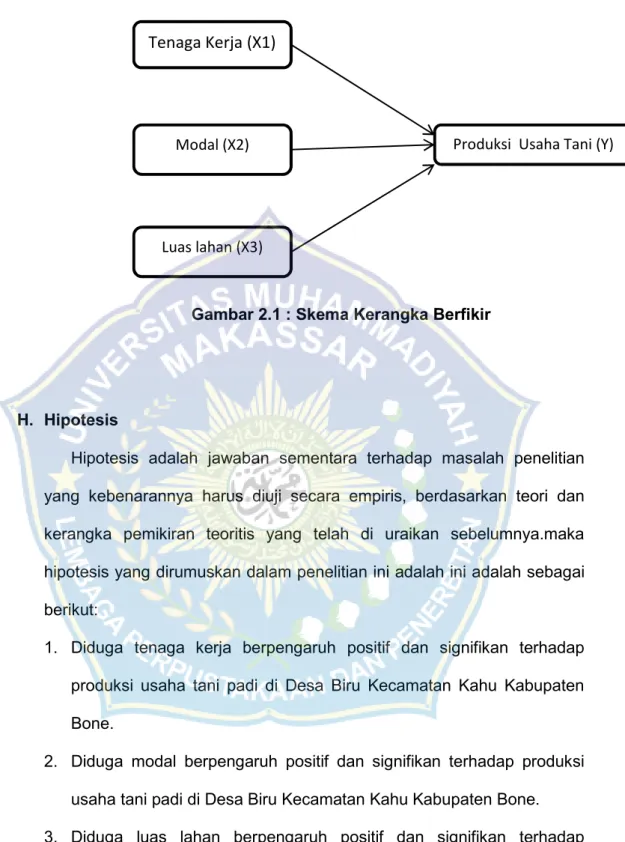 Gambar 2.1 : Skema Kerangka Berfikir