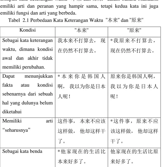 Tabel  2.1 Perbedaan Kata Keterangan Waktu  &#34;本来&#34; dan &#34;原来&#34; 