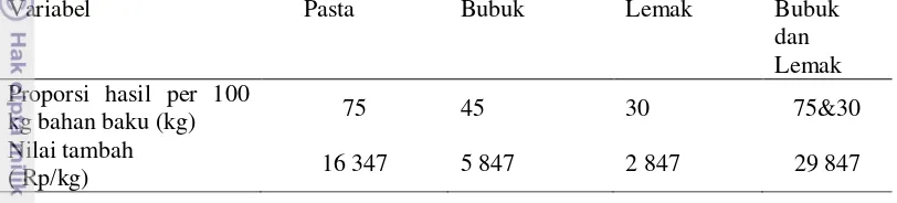 Tabel 7 Proporsi hasil nilai tambah pengolahan biji kakao menjadi produk antara oleh Dilana ( 2012) 