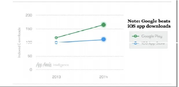 Figure 2.2 : Worldwide iOS vs Google Play Downloads (Cohan, 2015).  
