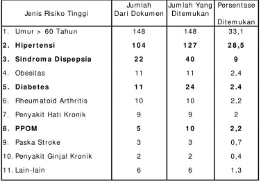 Tabel 2  : Jenis Risiko Tinggi Jamaah Kloter 15 Medan 2002                                 