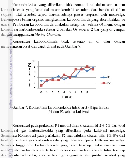 Gambar 7. Konsentrasi karbondioksida tidak larut (%)perlakuan  