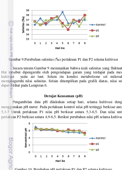 Gambar 9.Perubahan salinitas (‰) perlakuan P1 dan P2 selama kultivasi  