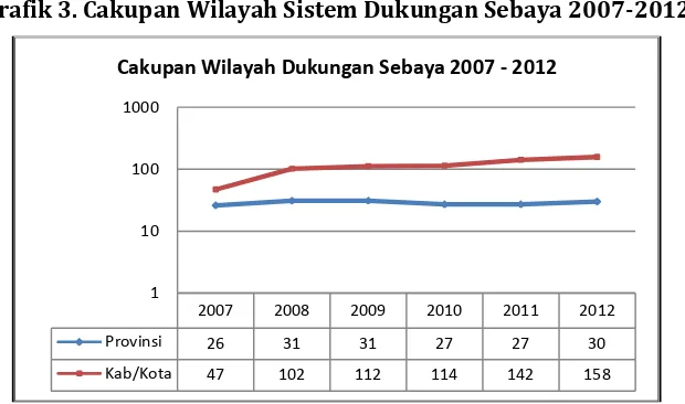 Grafik 3. Cakupan Wilayah Sistem Dukungan Sebaya 2007-2012 