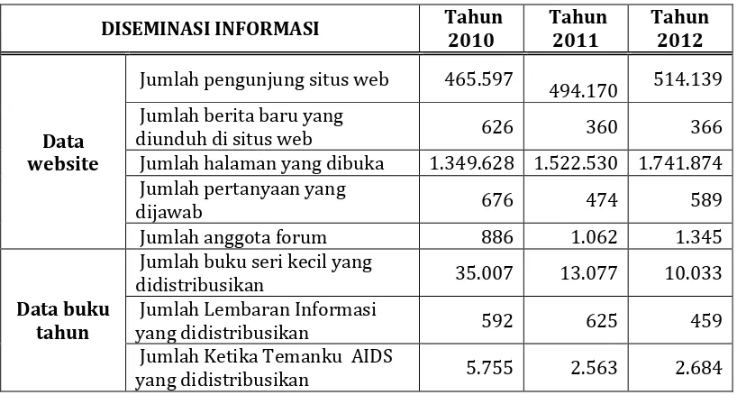 Tabel 1. Data situs web dan distribusi buku tahun 2010-2012 