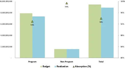 Grafik 14. Anggaran, Realisasi, Penyerapan tahun 2012 (per donor) 