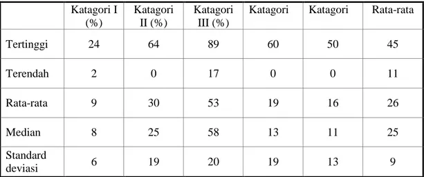Tabel 1. Ringkasan Hasil Mahasiswa  Katagori I  (%) Katagori II (%) Katagori III (%)