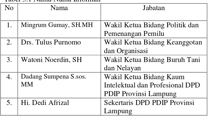 Tabel 3.1 Nama-Nama Informan 