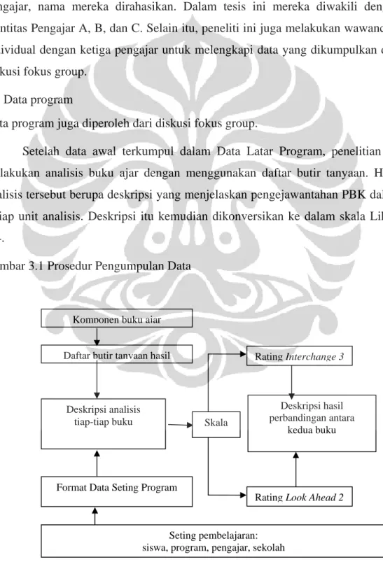 Gambar 3.1 Prosedur Pengumpulan Data 