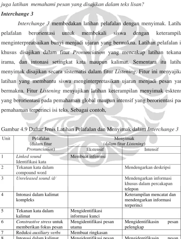 Gambar 4.9 Daftar Jenis Latihan Pelafalan dan Menyimak dalam Interchange 3 