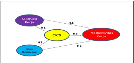 Gambar  1:  Kerangka  Pemikiran  Teoritis  Model  Pengukuran   OCB  dan  Produktivitas  Kerja  Dosen  Dpk  pada  PTS di Kota Mataram 