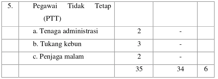 Tabel 4.3 : Data sarana dan prasarana MTsN Aryojeding Tulungagung