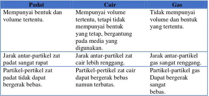 Tabel. 2.1 Perbedaan sifat zat padat, cair, gas 