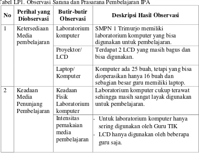 Tabel LP1. Observasi Sarana dan Prasarana Pembelajaran IPA 