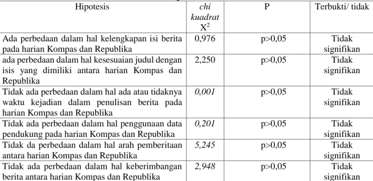 Tabel 1. Ringkasan Pengujian Hipotesis Uji Beda Berita Harian Kompas dan  Republika 