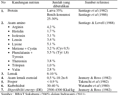 Tabel 1. Kebutuhan Nutrisi Ikan Nila GIFT
