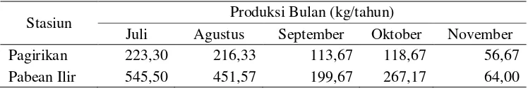 Tabel 1  Produksi total hasil tangkapan ikan 
