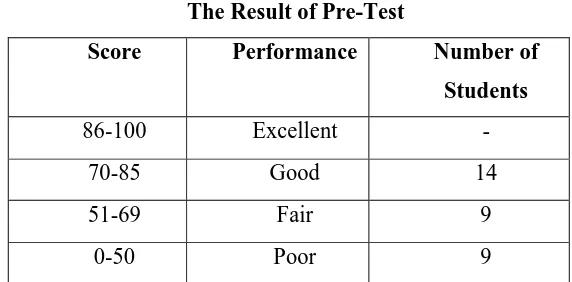 Table 4.1 The Result of Pre-Test 